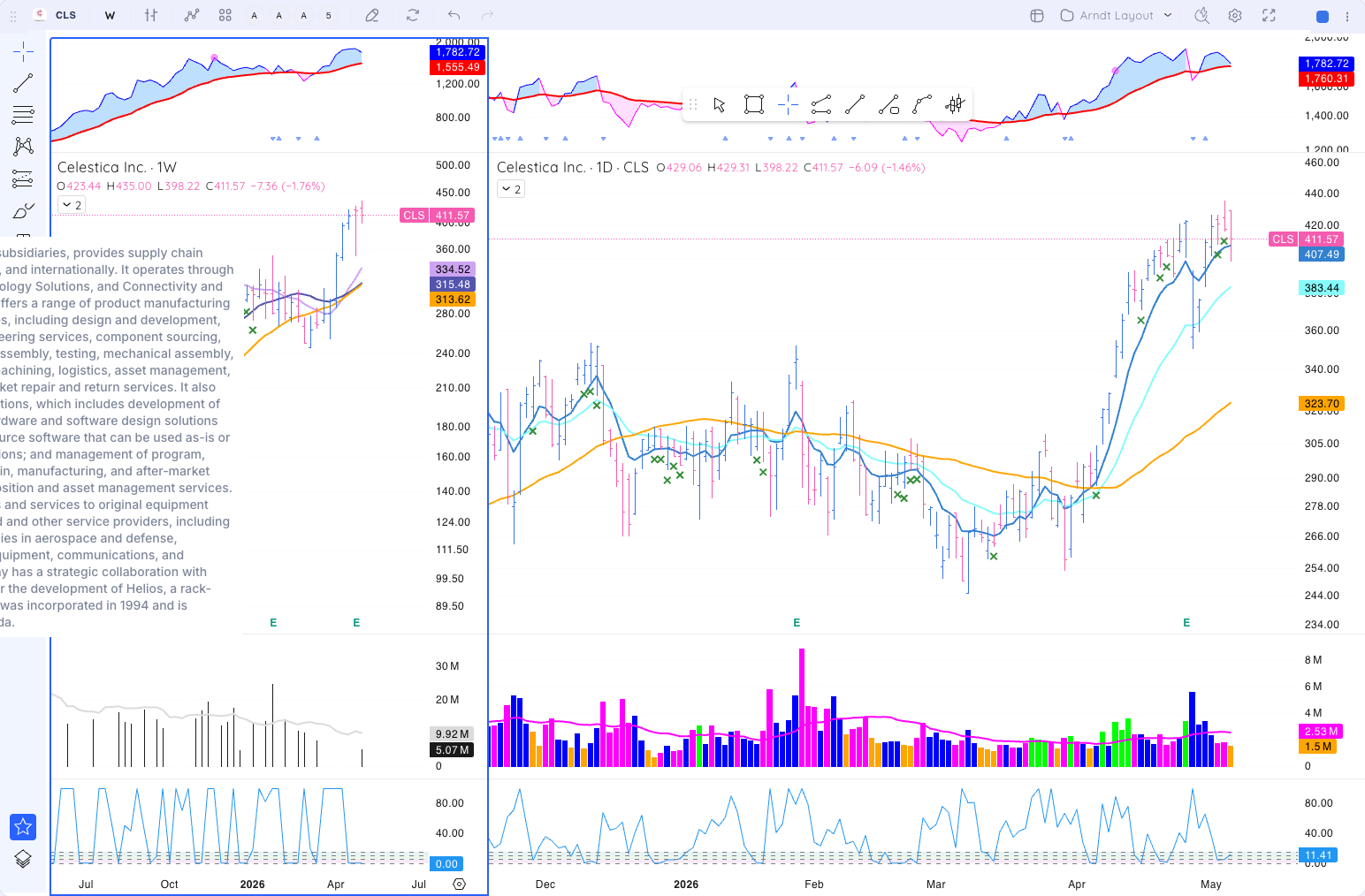 CLS chart