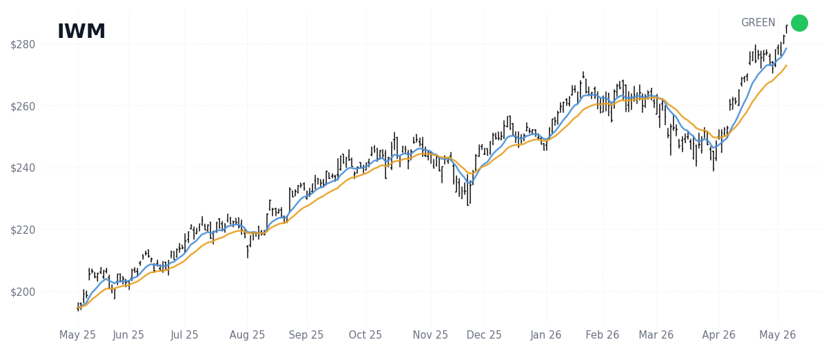 IWM Index