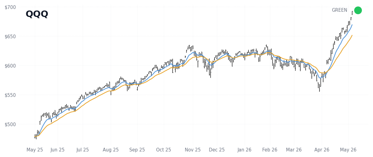 QQQ Index