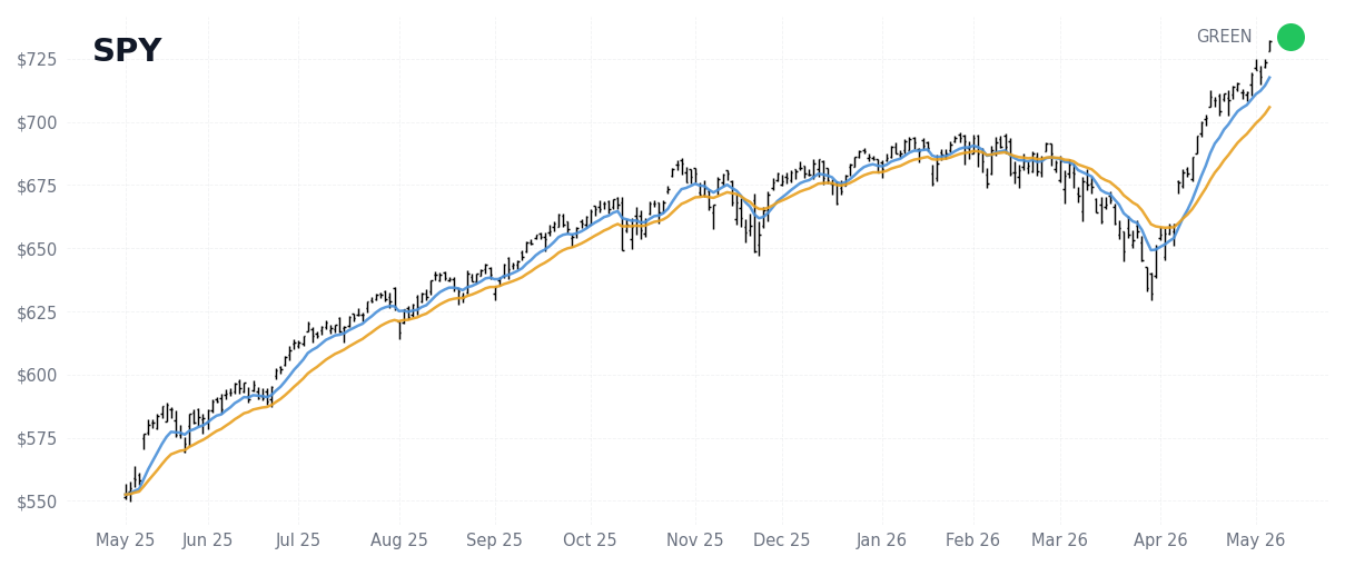 Daily Report 2026-05-06 — YELLOW · 0 setups