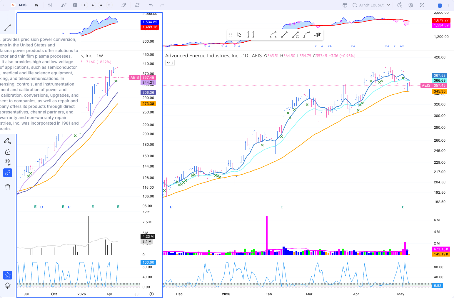 AEIS chart