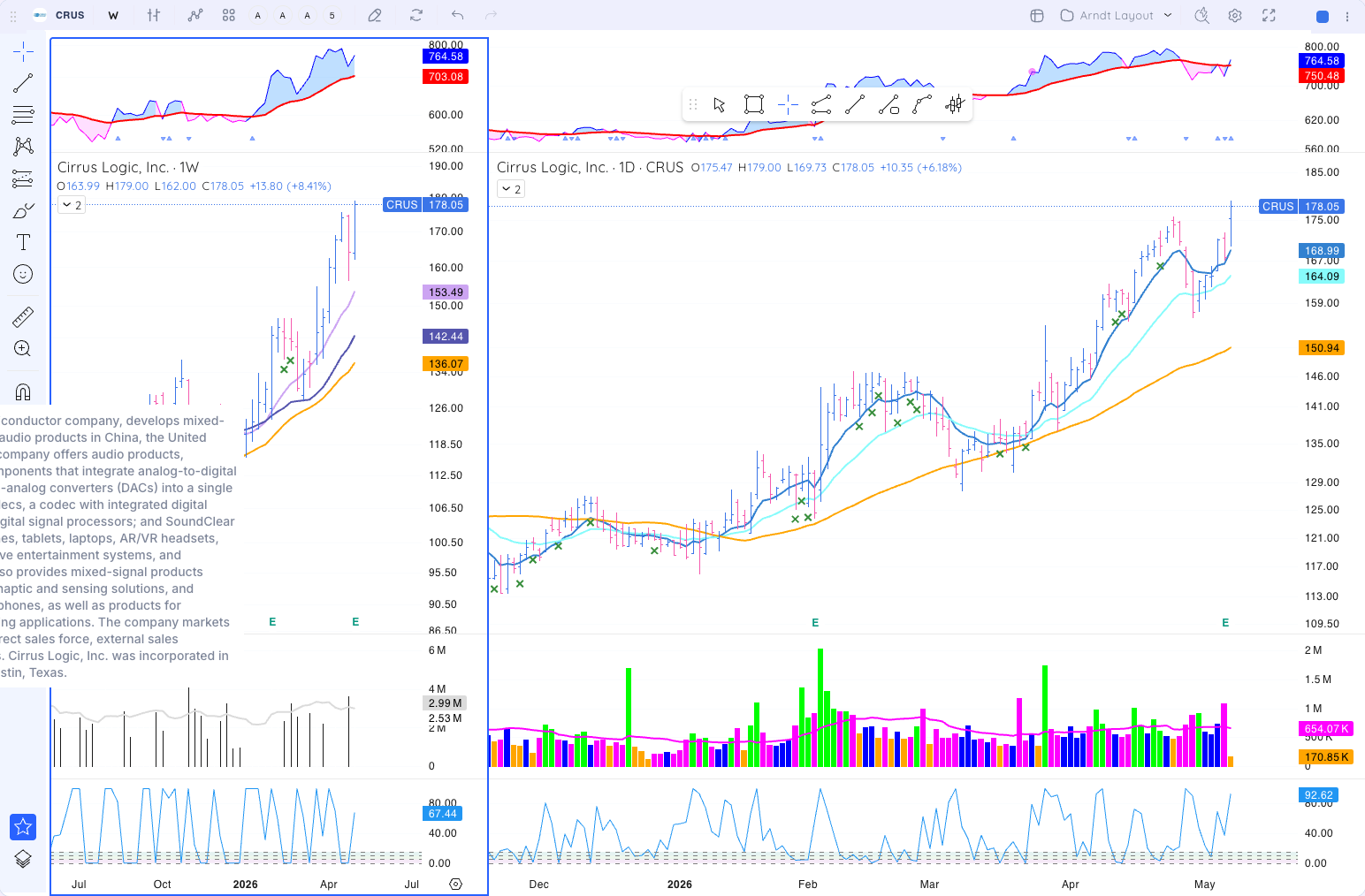 CRUS chart