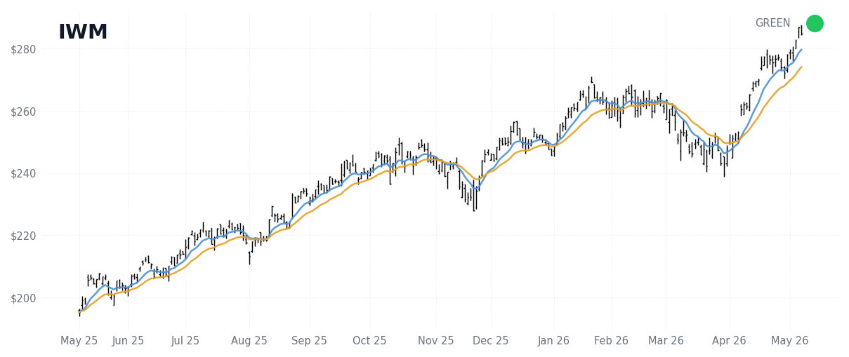 IWM Index