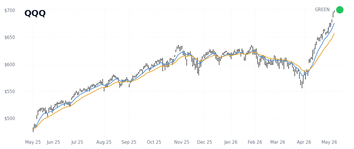 QQQ Index