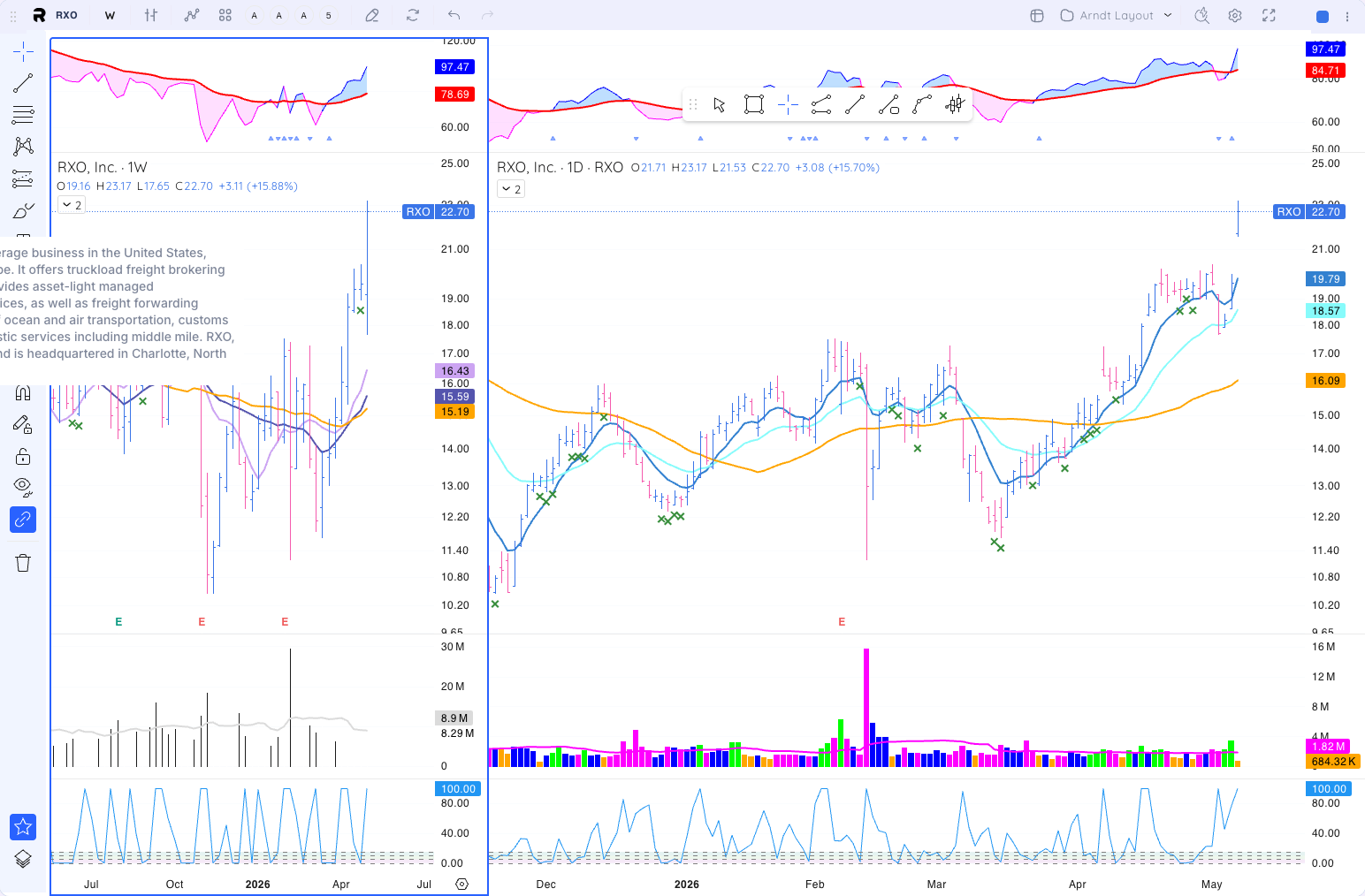 RXO chart