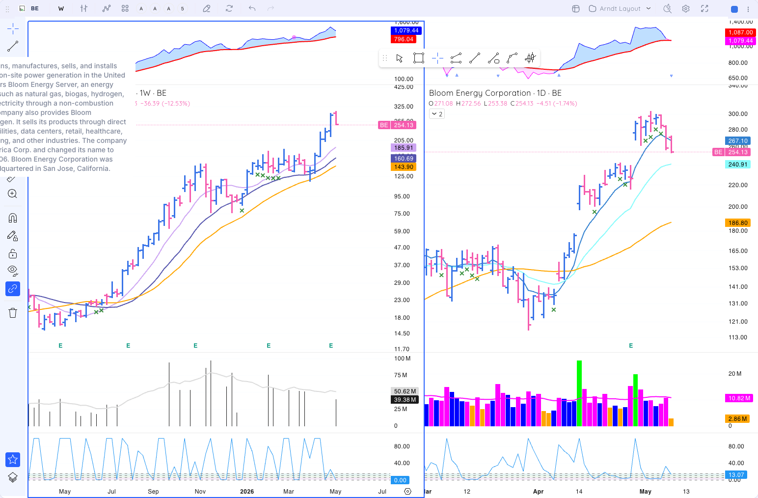 BE chart