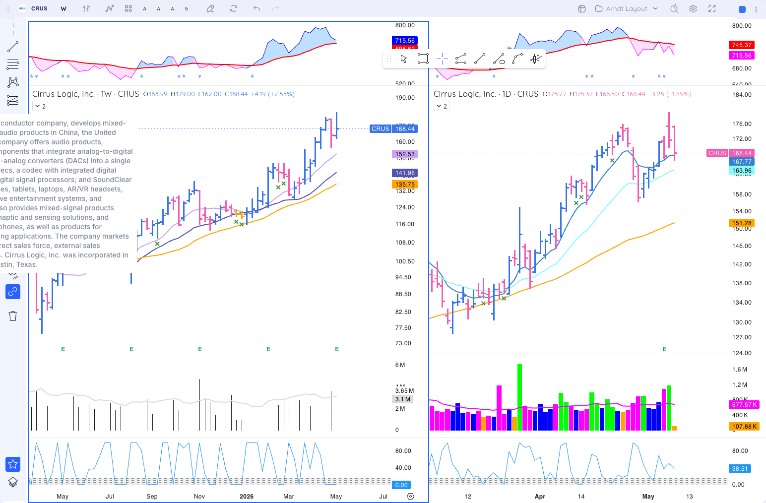 CRUS chart