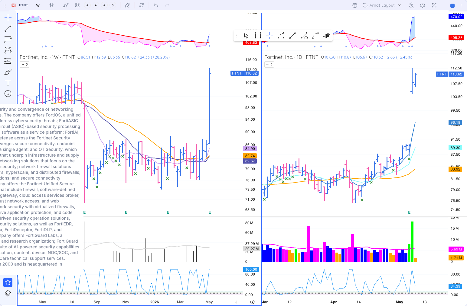 FTNT chart
