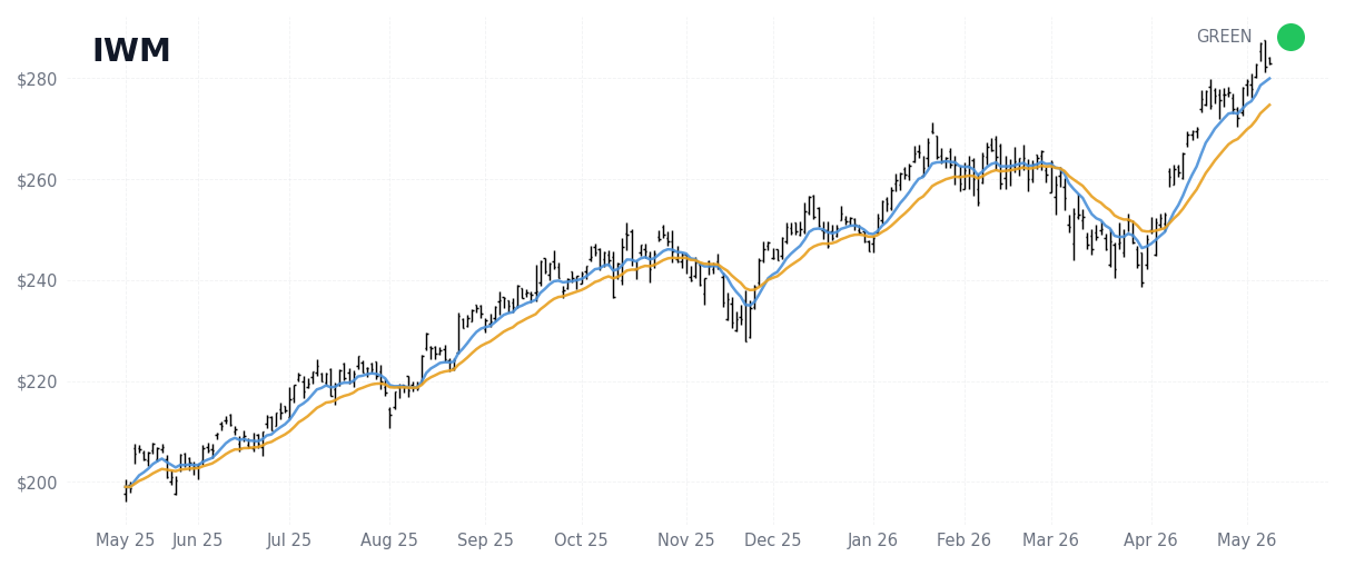 IWM Index