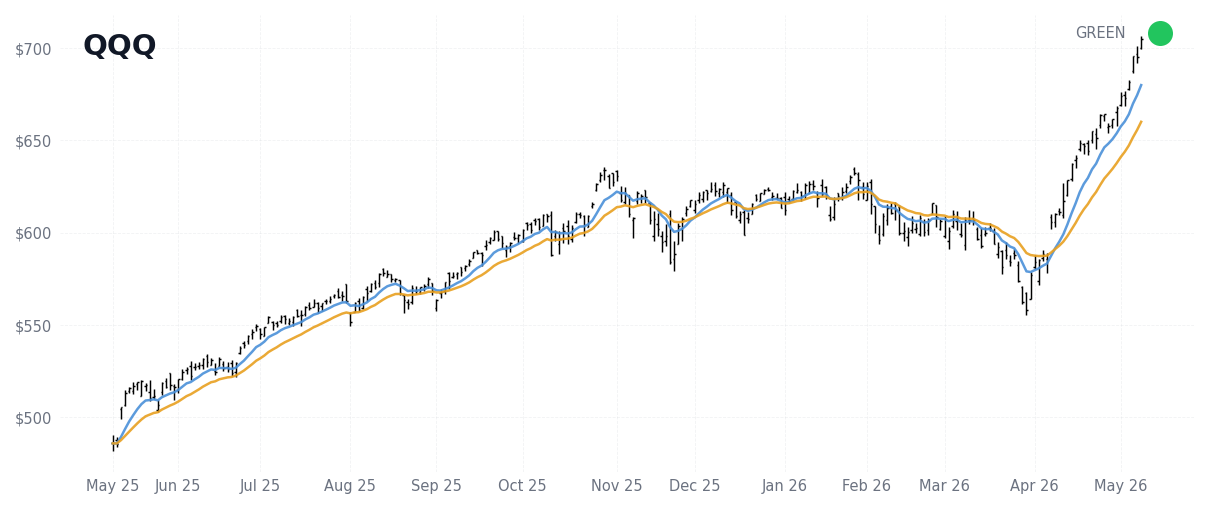 QQQ Index