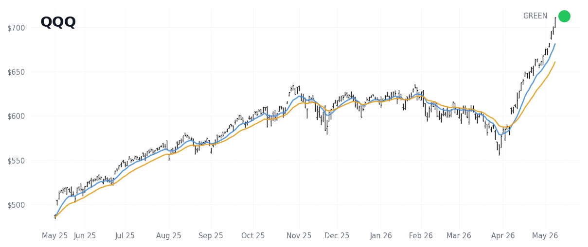 QQQ Index