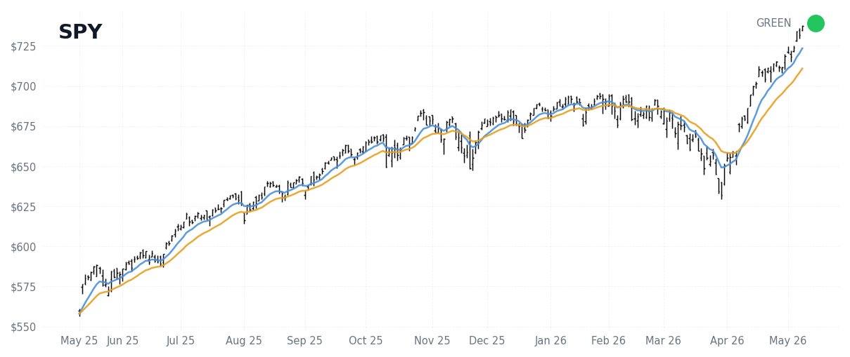 SPY Index