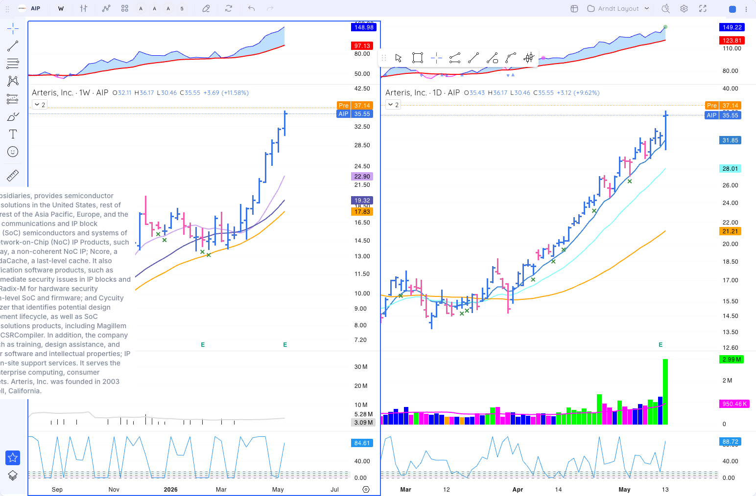 AIP chart