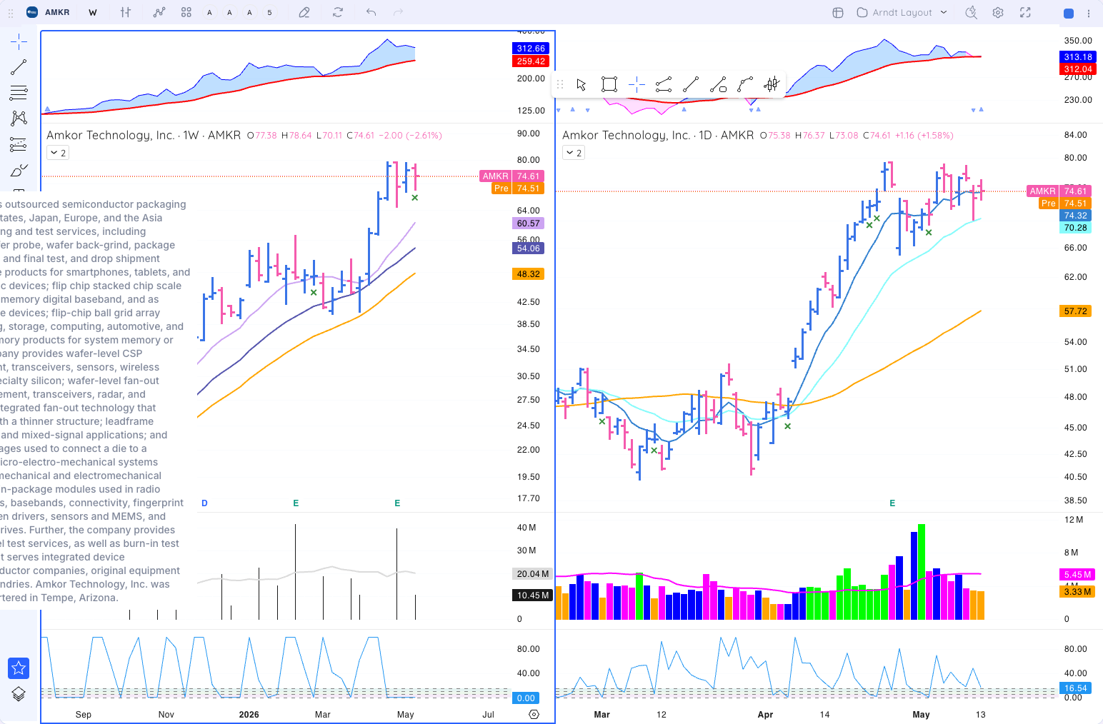 AMKR chart