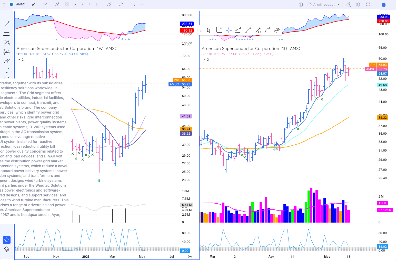 AMSC chart