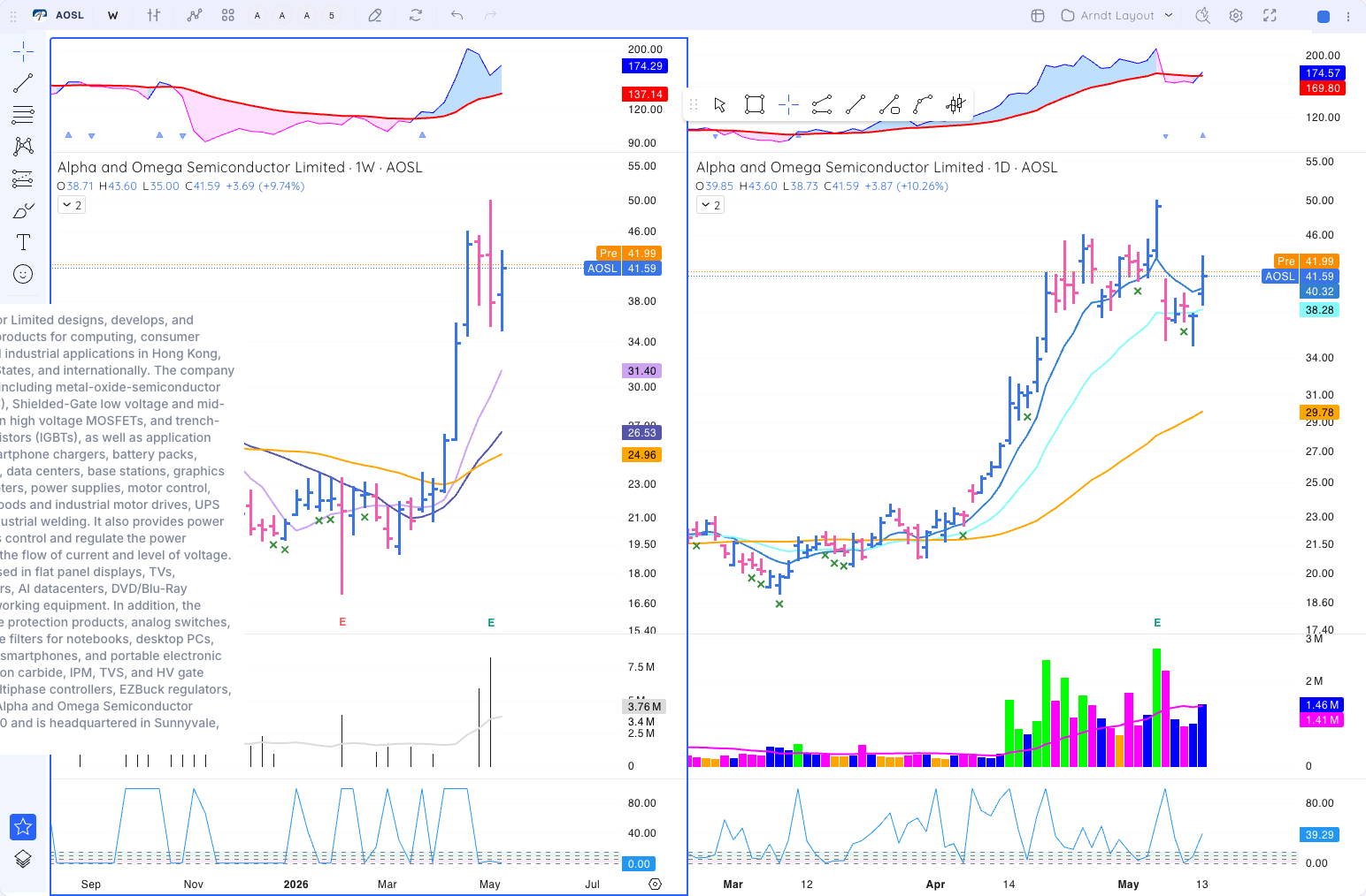 AOSL chart
