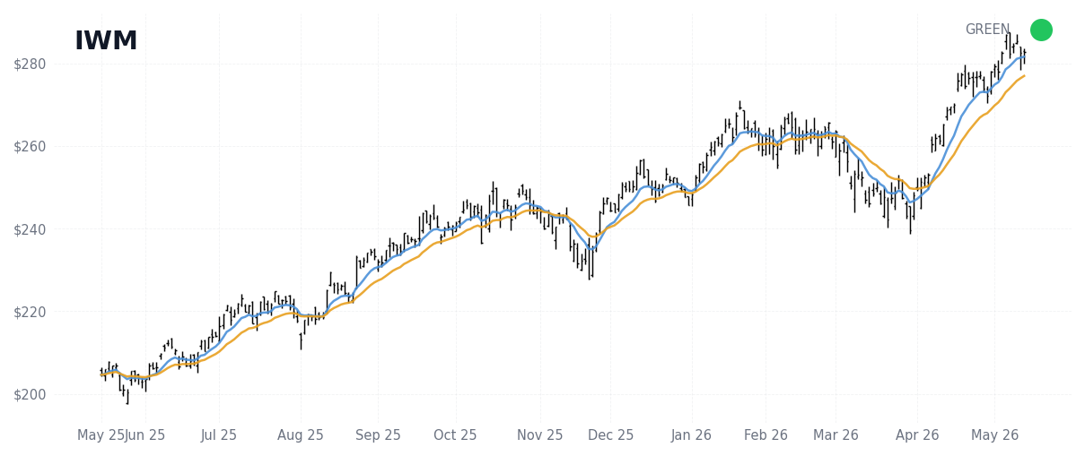 IWM Index