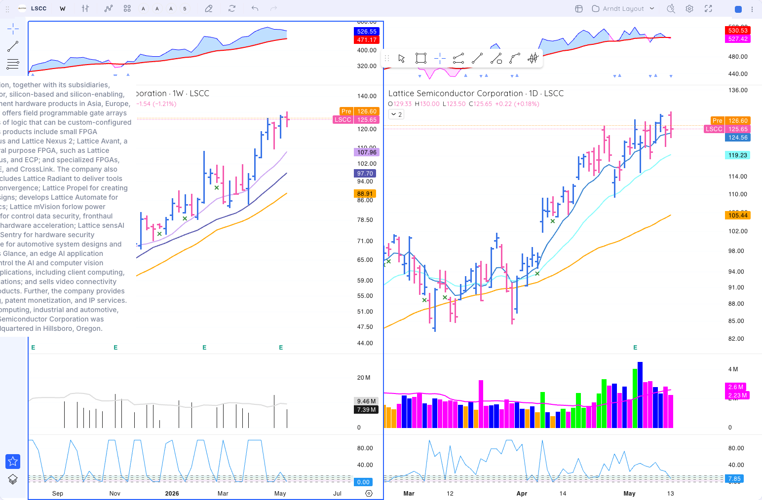 LSCC chart