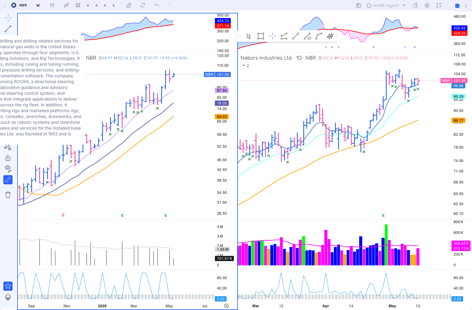 NBR chart