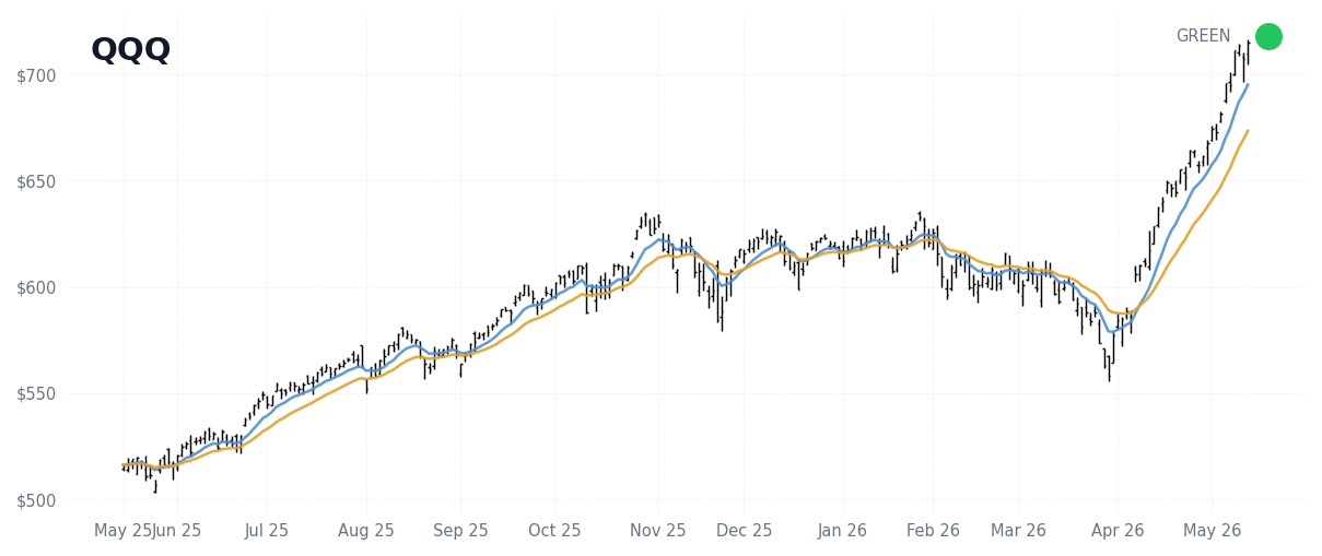 QQQ Index
