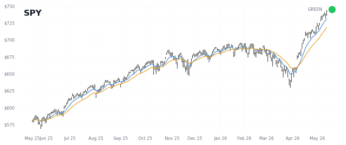 SPY Index