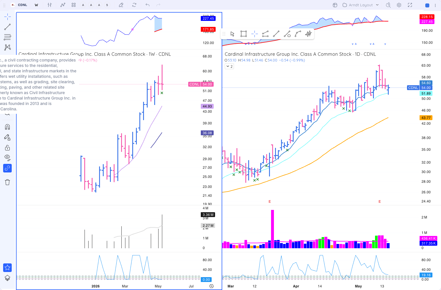 CDNL chart
