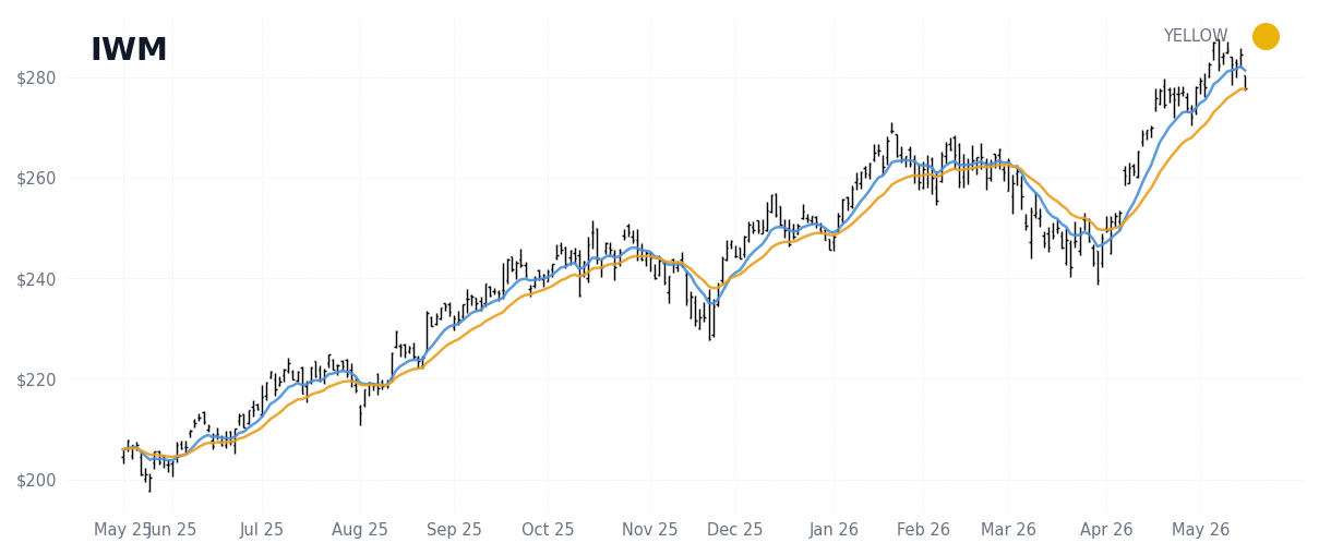 IWM Index