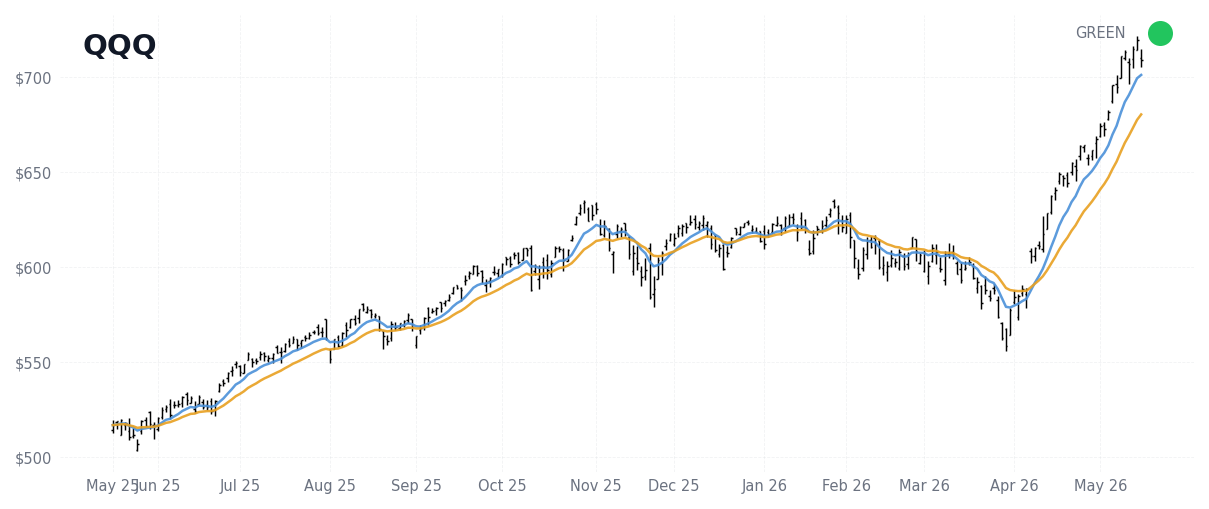QQQ Index