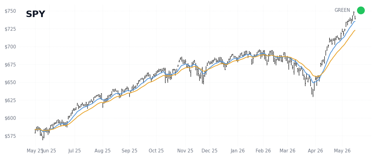 Daily Report 2026-05-15 — YELLOW · 2 setups