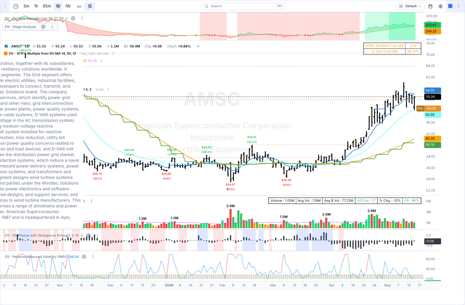 AMSC chart