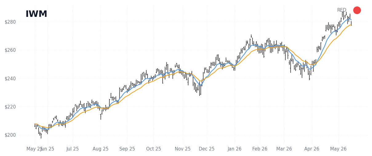 IWM Index