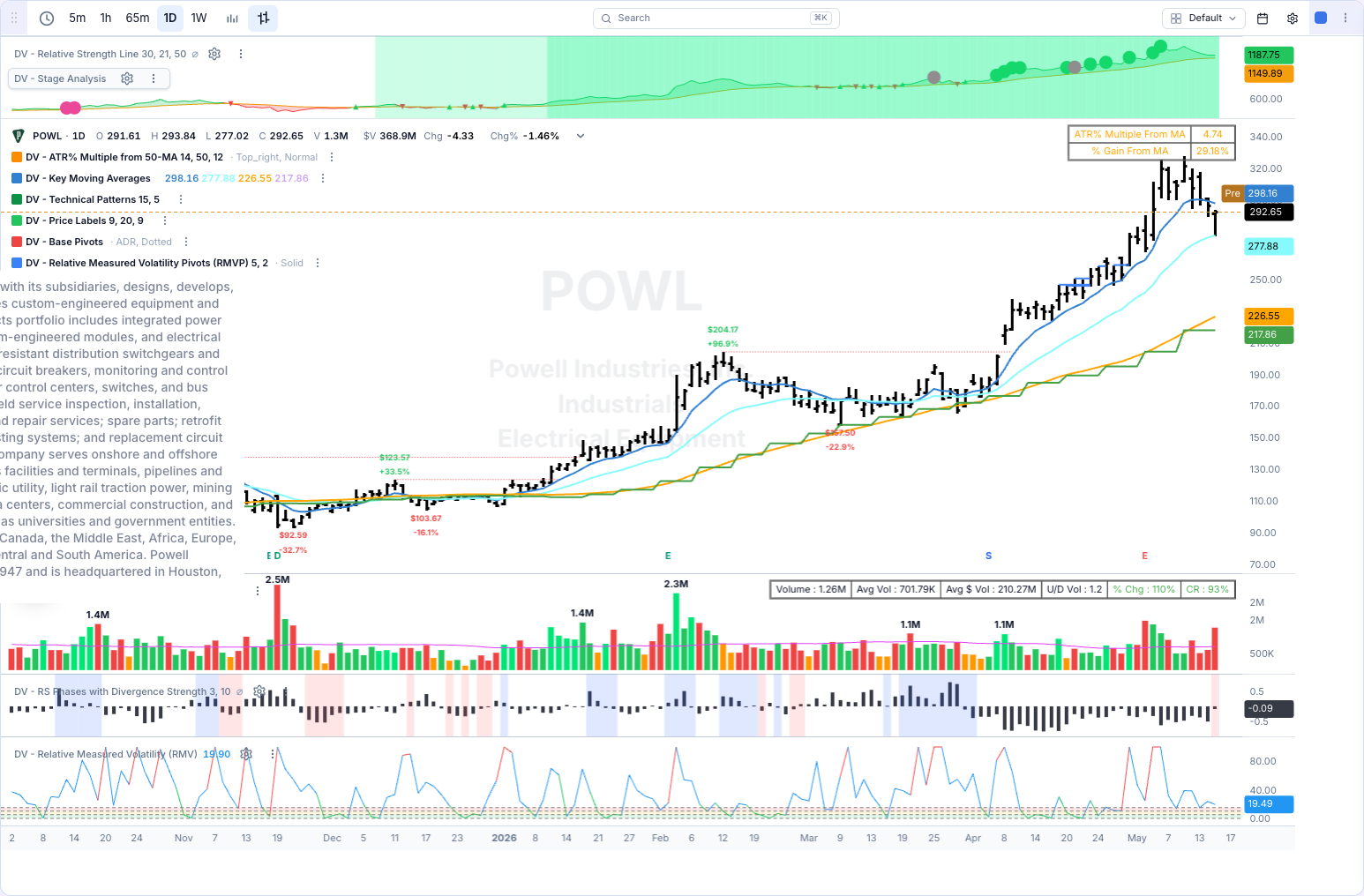 POWL chart