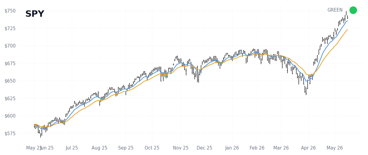 Daily Report 2026-05-18 — YELLOW · 3 setups
