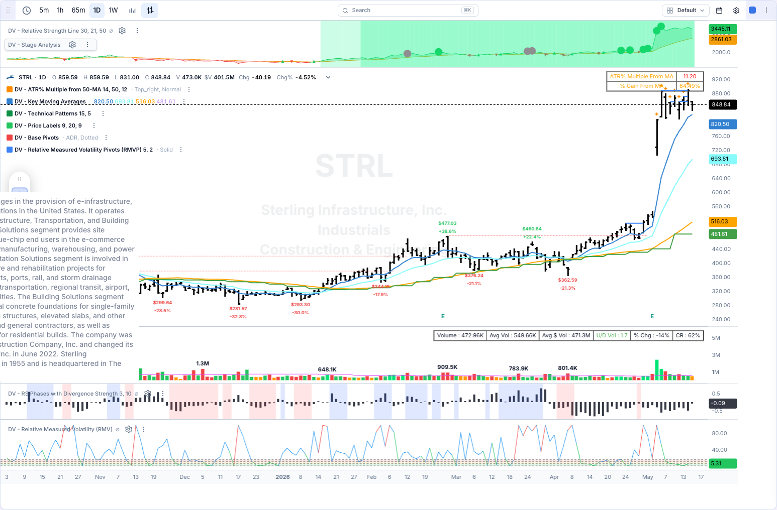 STRL chart