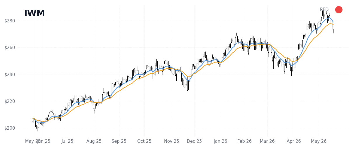 IWM Index