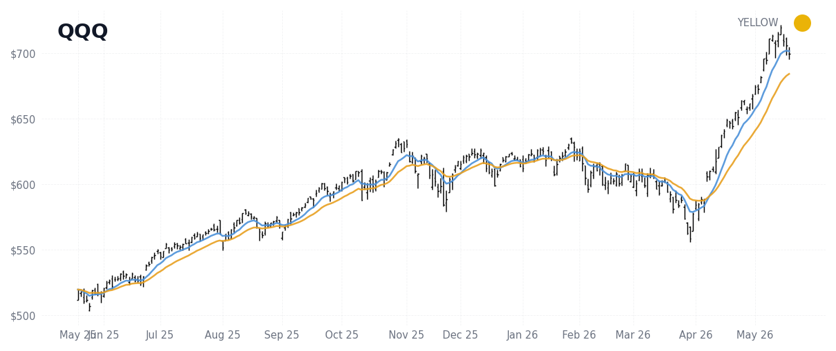 QQQ Index