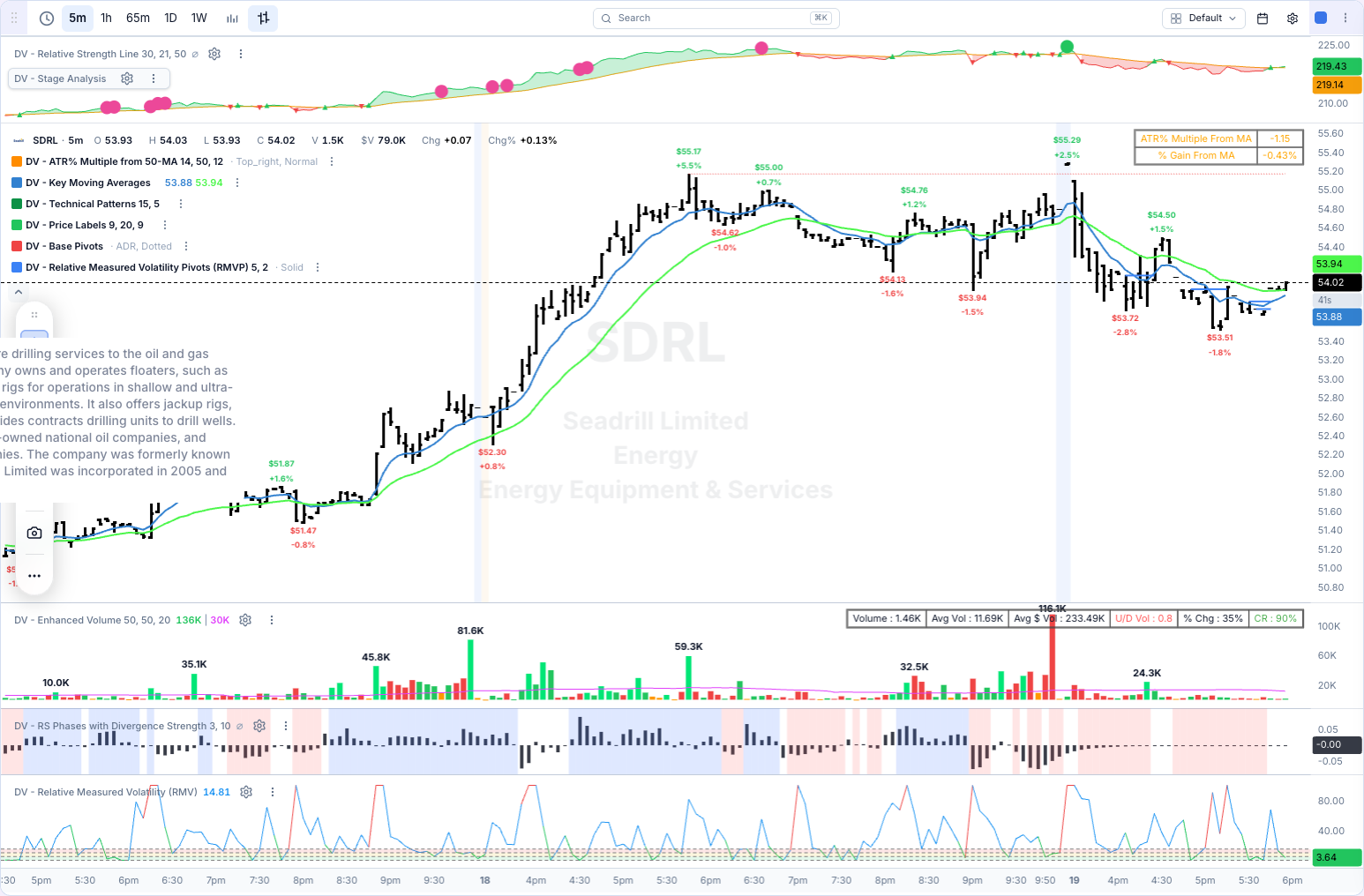 SDRL chart