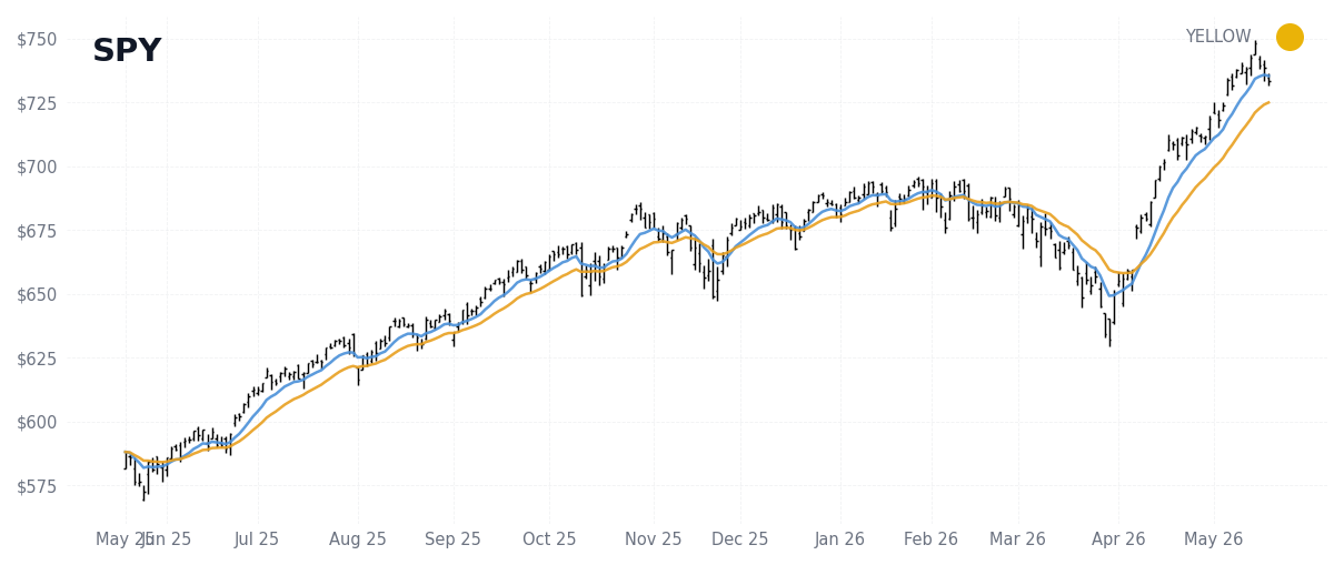 Daily Report 2026-05-19 — YELLOW · 3 setups