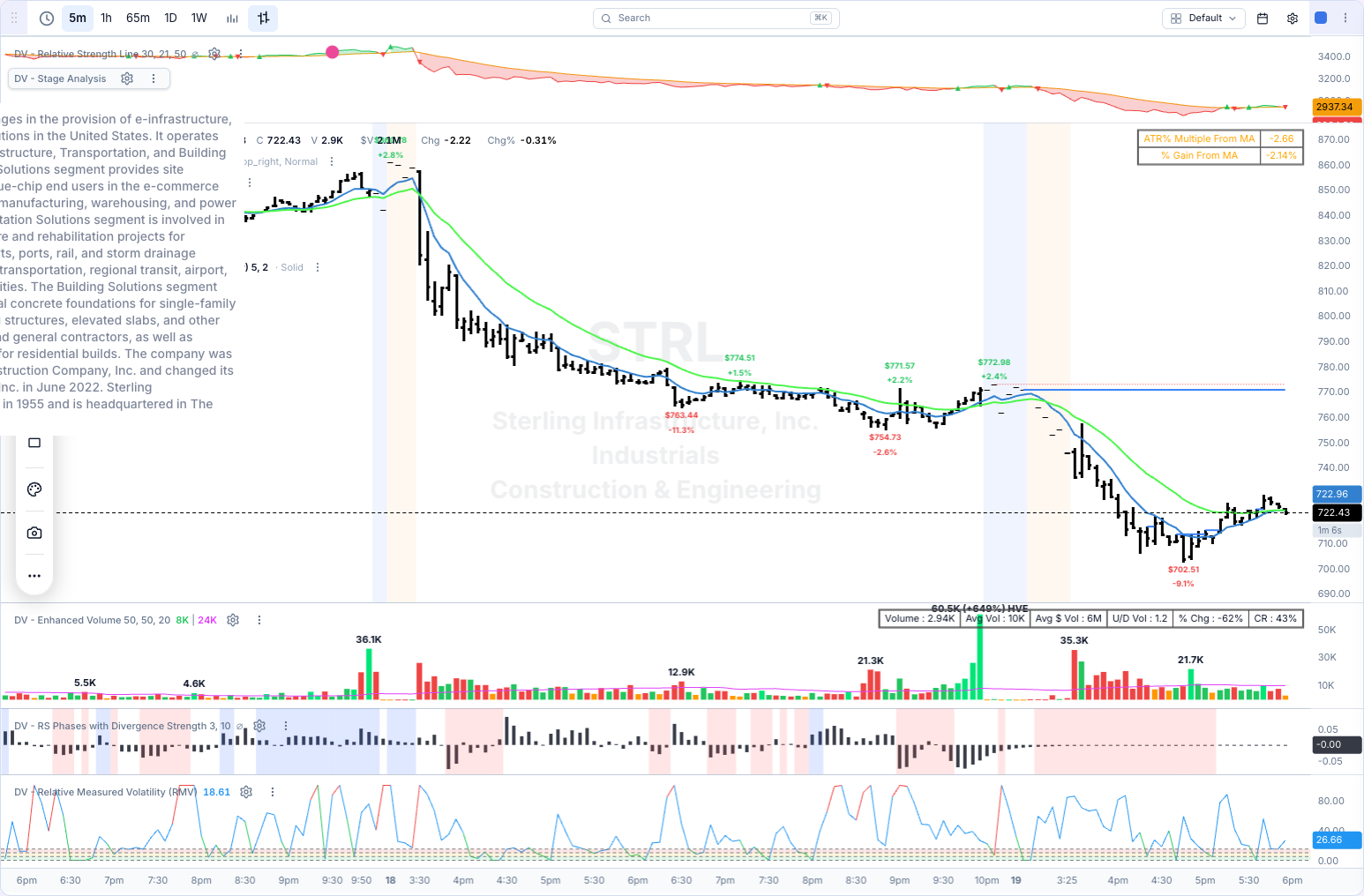 STRL chart