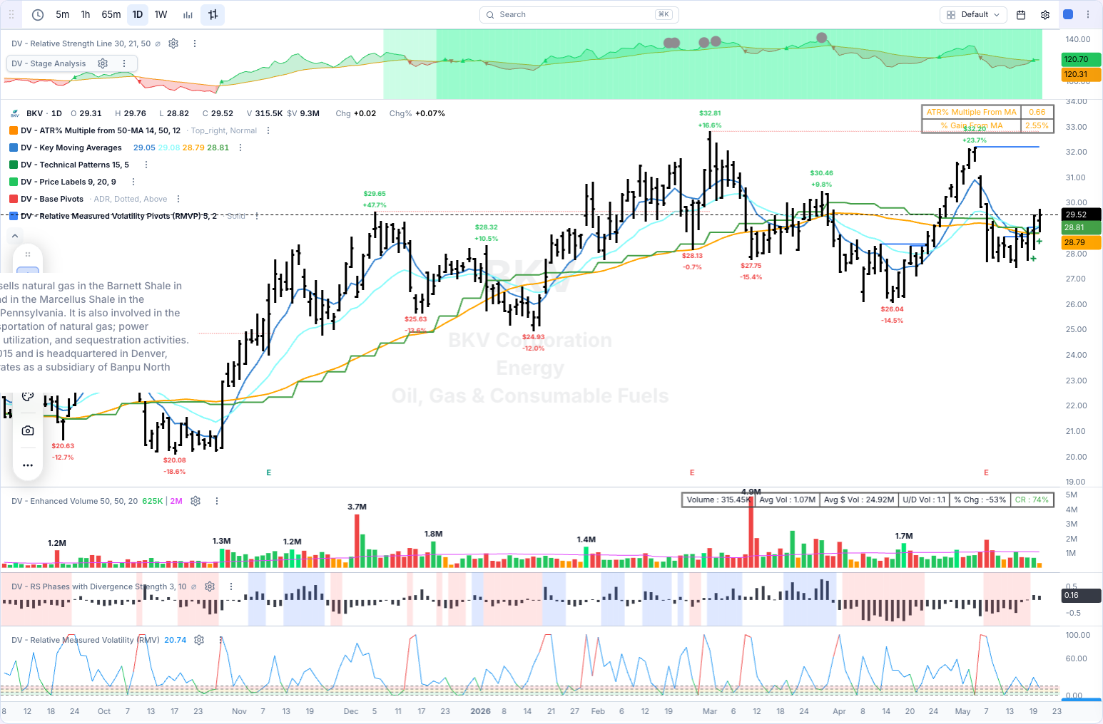 BKV chart