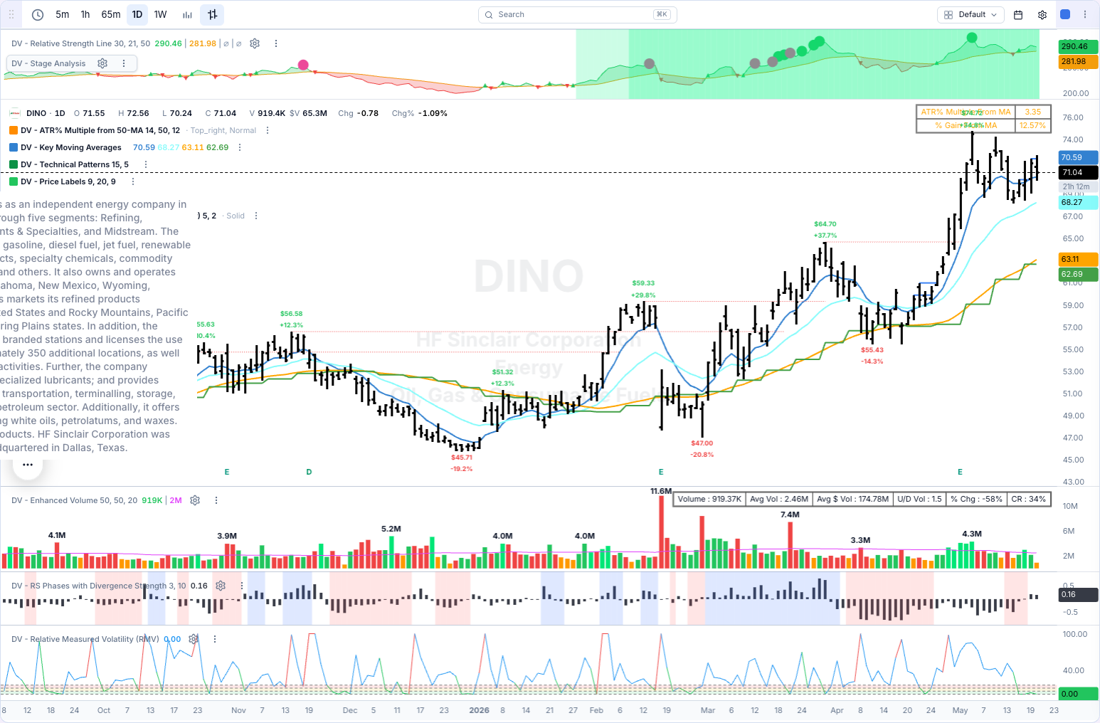 DINO chart