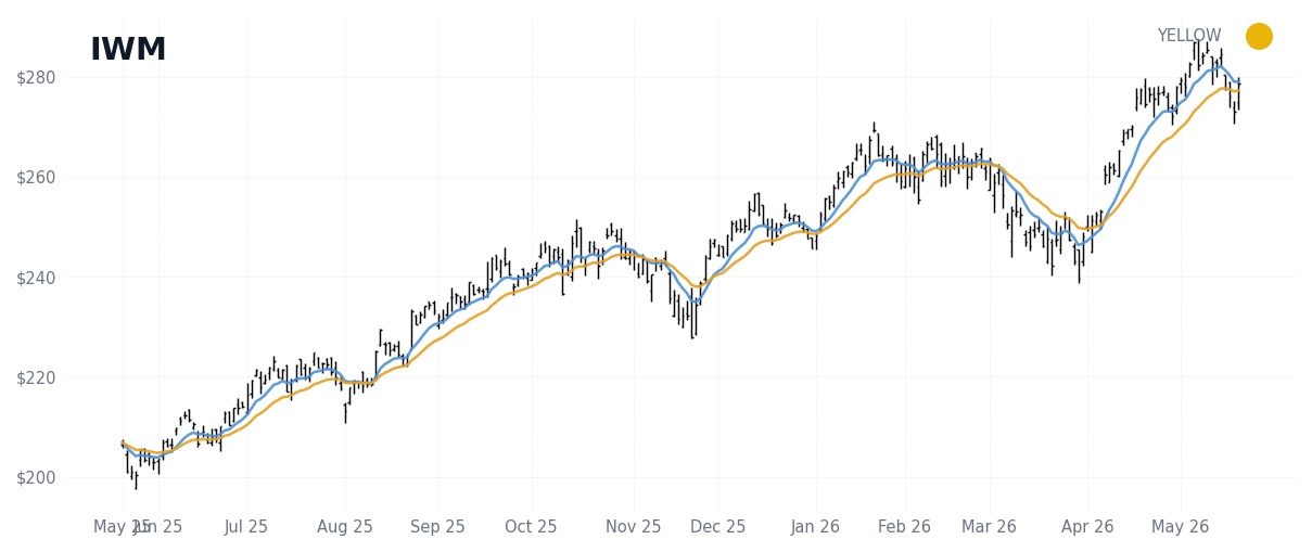 IWM Index