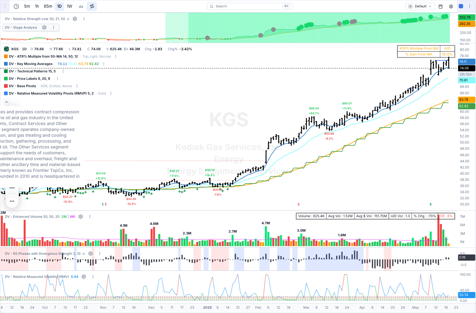KGS chart