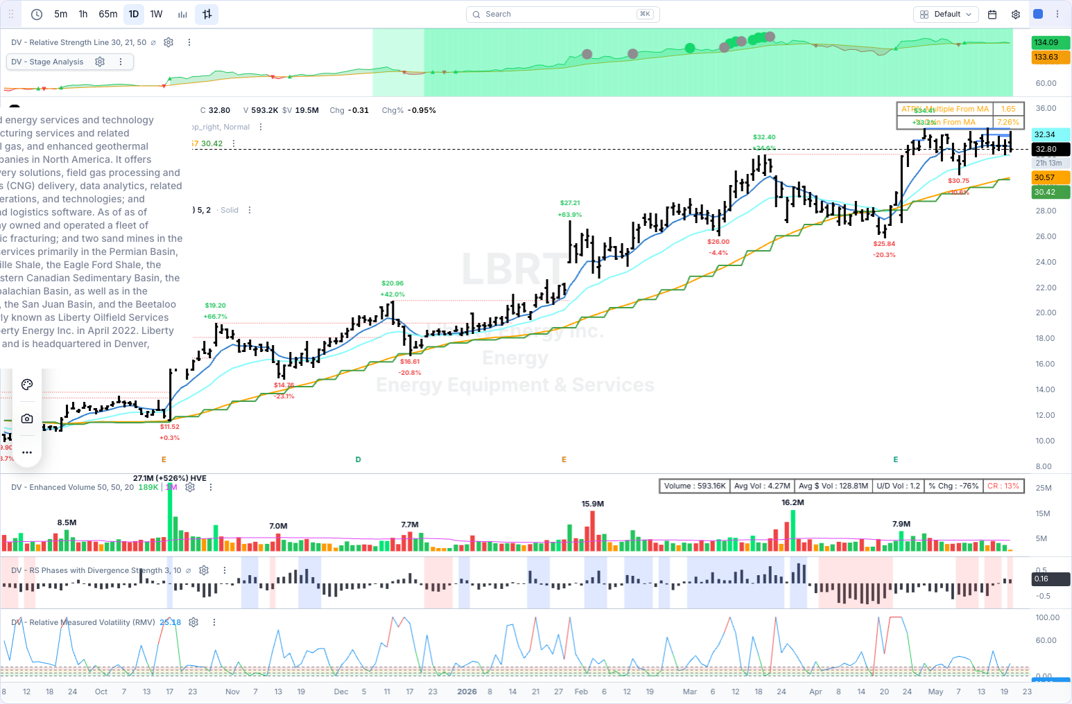 LBRT chart