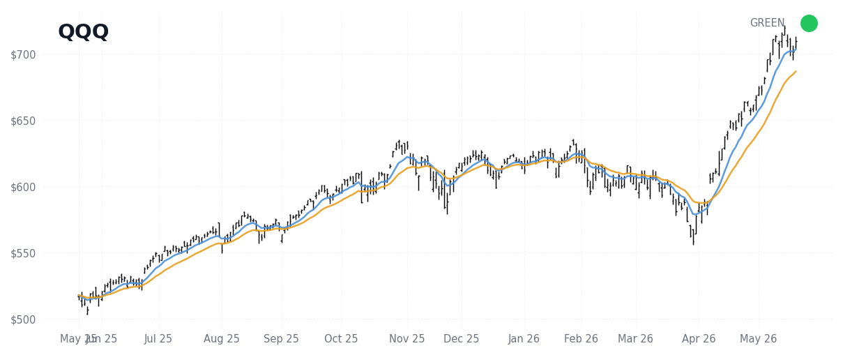 QQQ Index