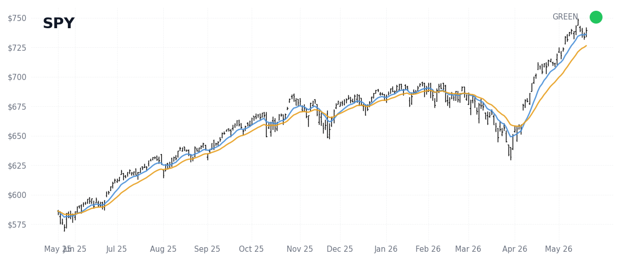 SPY Index