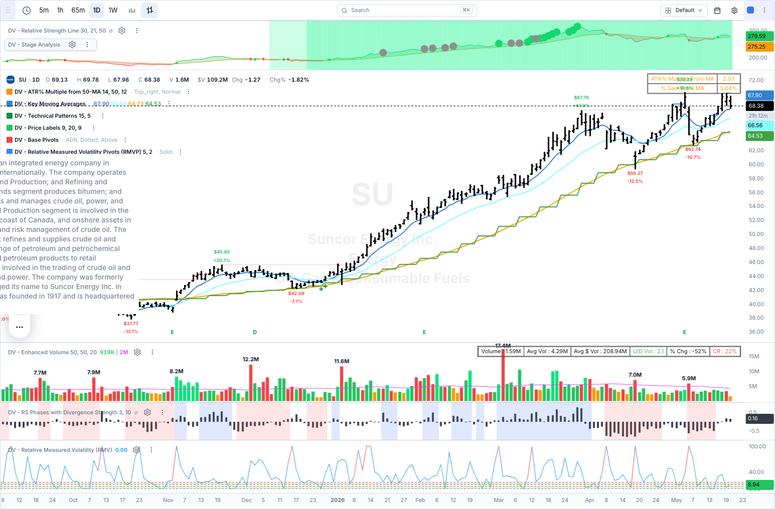SU chart