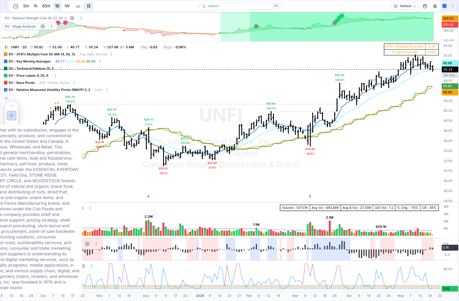 UNFI chart
