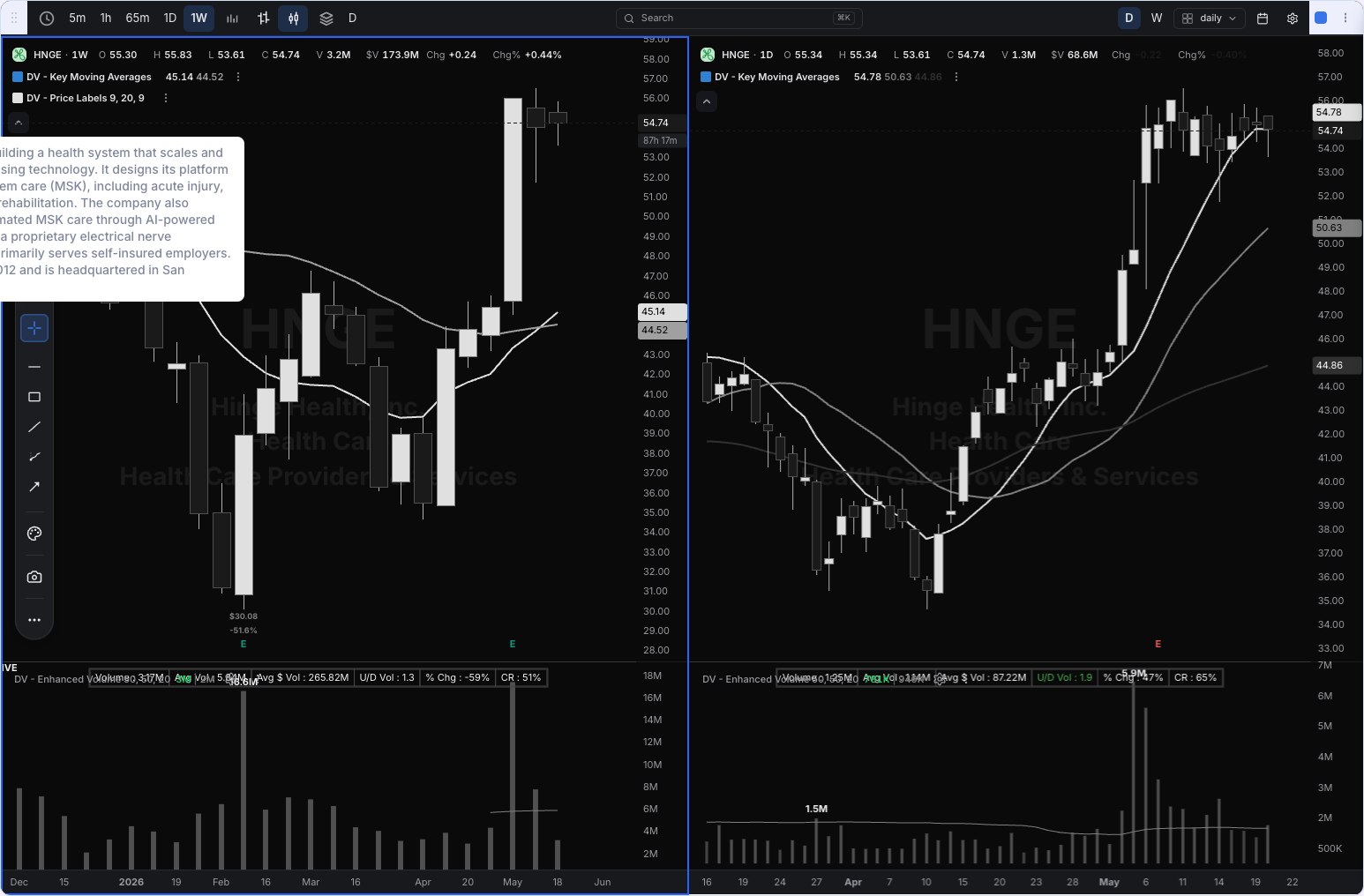 HNGE chart