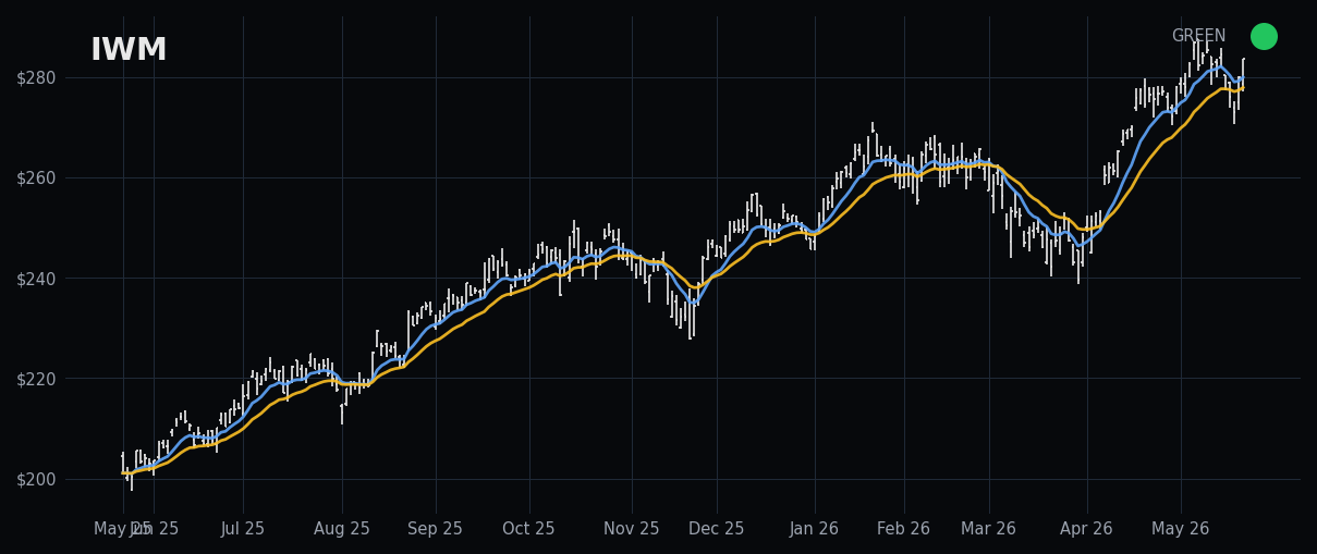 IWM Index